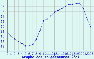 Courbe de tempratures pour Liefrange (Lu)