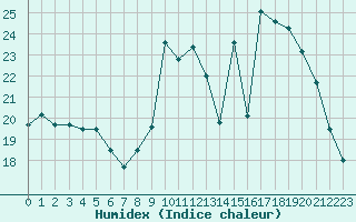 Courbe de l'humidex pour Pointe de Socoa (64)