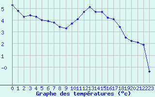 Courbe de tempratures pour Nancy - Essey (54)