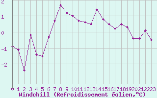 Courbe du refroidissement olien pour Villarzel (Sw)