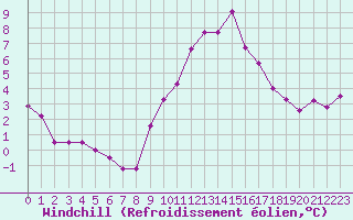 Courbe du refroidissement olien pour Dinard (35)