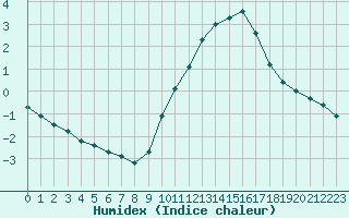 Courbe de l'humidex pour Forceville (80)