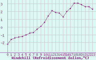 Courbe du refroidissement olien pour Anglars St-Flix(12)