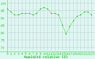 Courbe de l'humidit relative pour Tours (37)