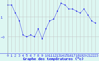 Courbe de tempratures pour Sermange-Erzange (57)