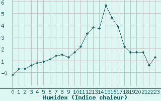 Courbe de l'humidex pour Villarzel (Sw)