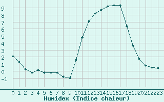 Courbe de l'humidex pour Forceville (80)