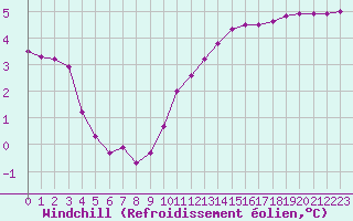 Courbe du refroidissement olien pour Lobbes (Be)
