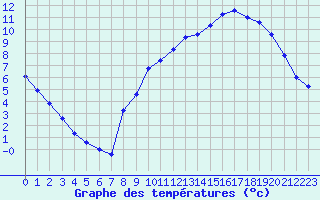 Courbe de tempratures pour Liefrange (Lu)