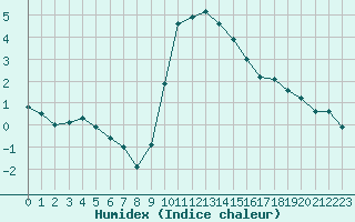 Courbe de l'humidex pour La Beaume (05)