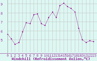 Courbe du refroidissement olien pour Dinard (35)