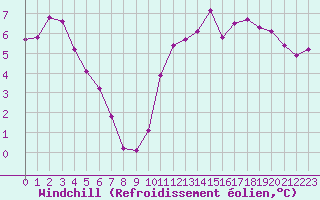 Courbe du refroidissement olien pour Tour-en-Sologne (41)