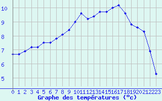 Courbe de tempratures pour Aigrefeuille d