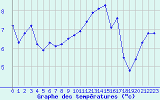 Courbe de tempratures pour Liefrange (Lu)