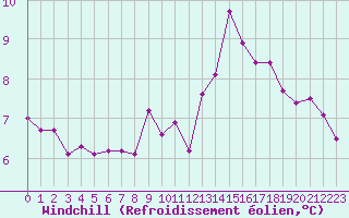 Courbe du refroidissement olien pour Belfort-Dorans (90)