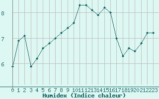 Courbe de l'humidex pour Lobbes (Be)