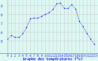Courbe de tempratures pour Le Mesnil-Esnard (76)
