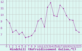 Courbe du refroidissement olien pour Combs-la-Ville (77)