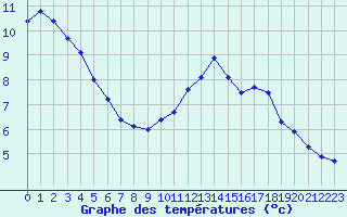 Courbe de tempratures pour Le Mesnil-Esnard (76)