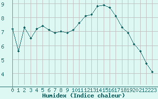 Courbe de l'humidex pour Avignon (84)