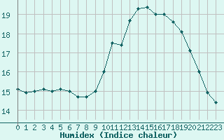 Courbe de l'humidex pour Vannes-Sn (56)