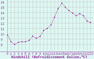 Courbe du refroidissement olien pour Ble / Mulhouse (68)