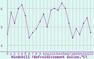 Courbe du refroidissement olien pour Saint-Clment-de-Rivire (34)