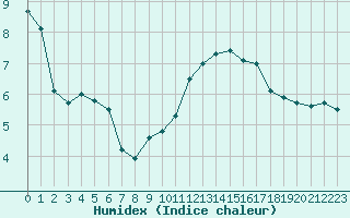 Courbe de l'humidex pour Fiscaglia Migliarino (It)