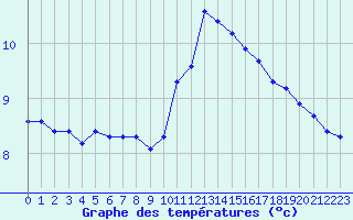 Courbe de tempratures pour Douzens (11)