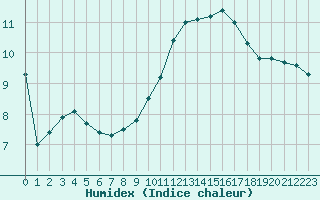 Courbe de l'humidex pour Creil (60)