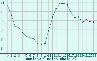 Courbe de l'humidex pour Trgueux (22)