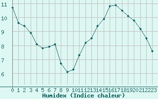 Courbe de l'humidex pour Sainte-Genevive-des-Bois (91)