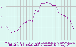 Courbe du refroidissement olien pour Tauxigny (37)