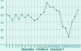 Courbe de l'humidex pour Biarritz (64)