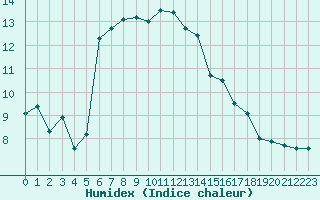 Courbe de l'humidex pour Leucate (11)