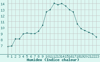 Courbe de l'humidex pour Cap de la Hague (50)