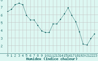 Courbe de l'humidex pour Crest (26)