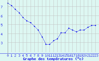 Courbe de tempratures pour Sausseuzemare-en-Caux (76)