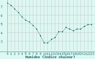 Courbe de l'humidex pour Sausseuzemare-en-Caux (76)