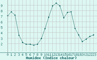 Courbe de l'humidex pour Saint-Laurent-du-Pont (38)