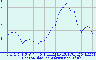 Courbe de tempratures pour Cazaux (33)