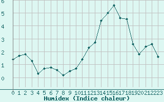 Courbe de l'humidex pour Cazaux (33)