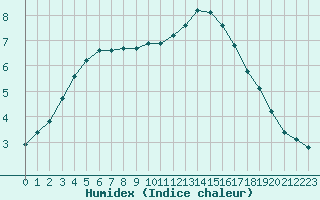 Courbe de l'humidex pour Corny-sur-Moselle (57)