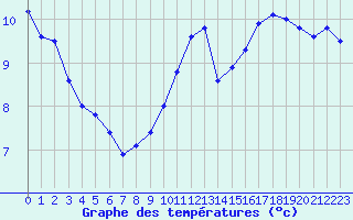 Courbe de tempratures pour Pointe de Chassiron (17)