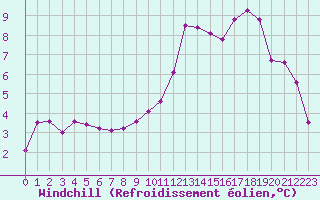 Courbe du refroidissement olien pour Bourg-Saint-Maurice (73)