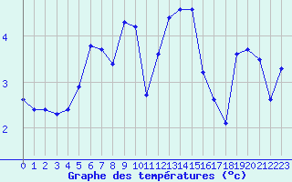 Courbe de tempratures pour Grimentz (Sw)