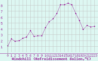 Courbe du refroidissement olien pour Beaucroissant (38)