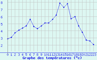 Courbe de tempratures pour Trgueux (22)