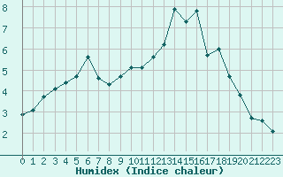 Courbe de l'humidex pour Trgueux (22)