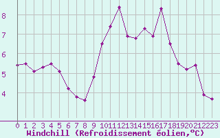 Courbe du refroidissement olien pour Verngues - Hameau de Cazan (13)